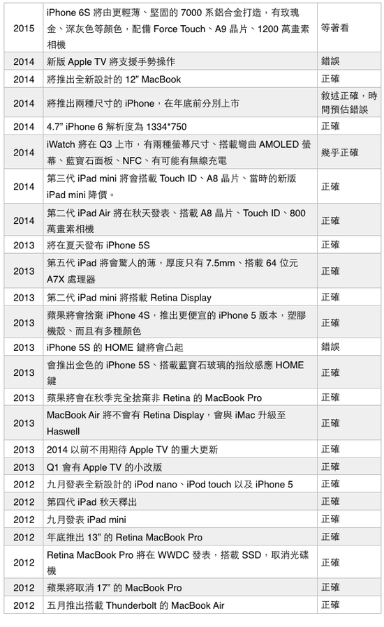 ▲ 郭明錤在 2012 年~2015 年期间做过的预测正误统计