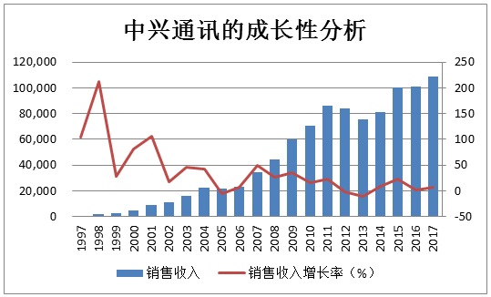 长江商学院薛云奎:中兴通讯为何铤而走险?