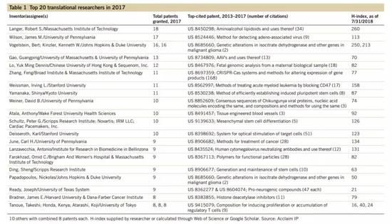 ▲完整榜单（图片来源：《Nature Biotechnology》）