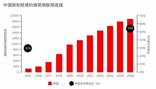 图片来源:GSMA移动智库