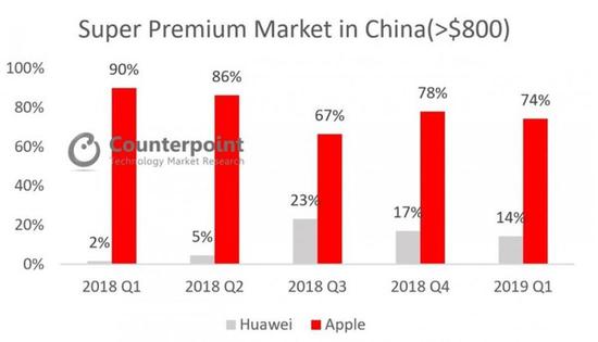 华为份额为14%
