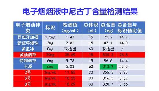 吴宜群对电子烟烟液中尼古丁含量进行检测。 吴宜群 供图