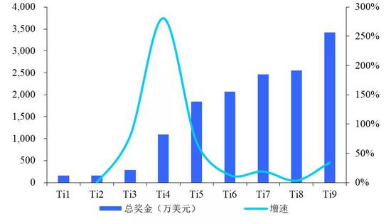 数据来源：Dota2官方网站，国泰君安证券研究