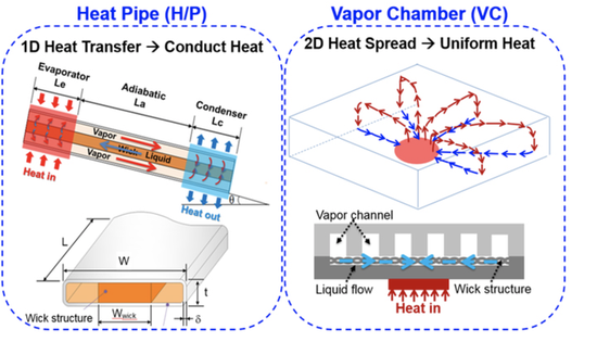 vaporchamber,mercurialvapor 均热板(vapor chamber)功能及工作原理与热导管一致,为以其封闭于