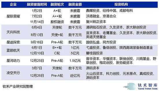 2019年中国民营火箭企业代表性融资事件（根据公开报道整理）