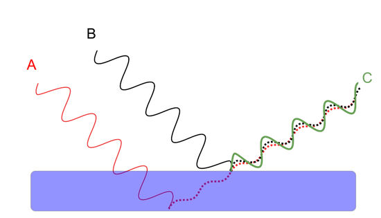 光波叠加,信号增强,这就是相长干涉。(图源:wiki)