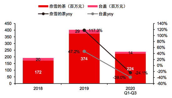 图10：奈雪历年整体门店经营利润数据，来源：公司招股书、中信证券研究部