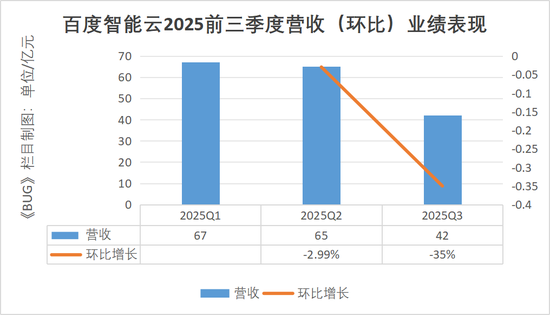 单季净亏损112亿元!李彦宏为“不聚焦”买单 | BUG