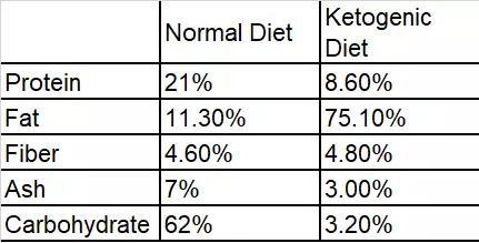 研究者使用的饮食方案，生酮饮食中脂肪占了四分之三