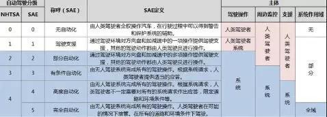 自动驾驶分级体系，图片来自互联网，版权归作者所有