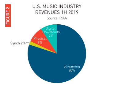 ▲各类音乐形式收入占比 图片来自：RIAA