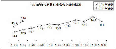 工信部:一季度软件业务收入13099亿元 同比增长14%