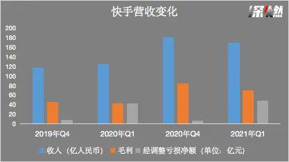 来源 / 快手财报  制图 / 深燃