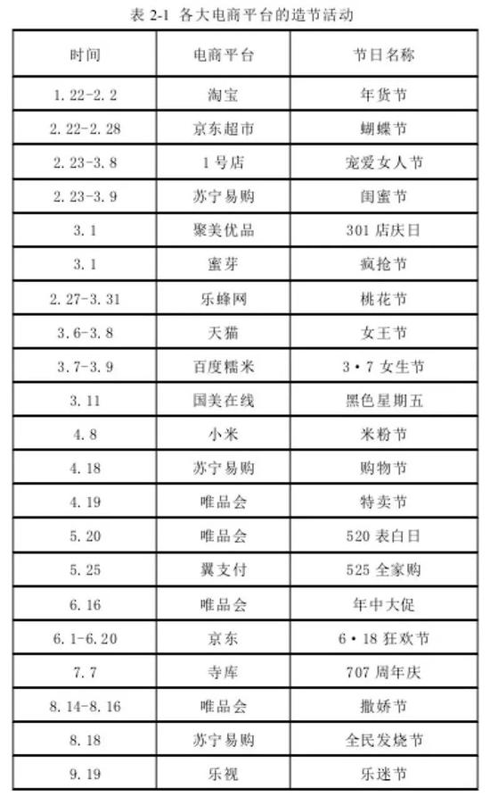 电商平台造节行为大赏（表格来源：徐迟玉《网购狂欢节的消费符号建构》）
