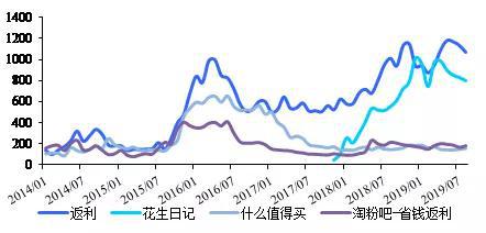 数据来源:易观数据,国泰君安证券研究