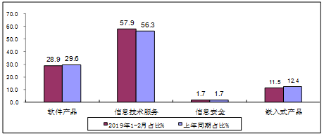 图5 2019年1-2月软件业分类收入占比情况