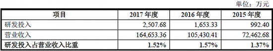 小熊电器近三年研发投入情况