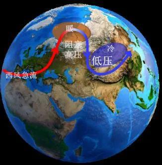 准定常乌拉尔阻塞对北极增温\欧亚变冷的物理过程示意图