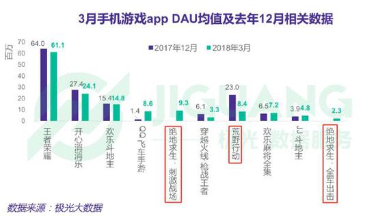 ▲3月手机游戏DAU均值（来源：极光大数据）