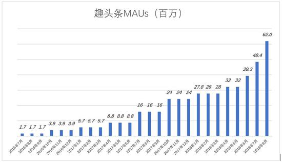 趣头条抢滩上市,游戏化获客不值得高估