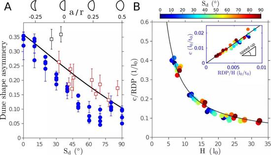 图3 穹状沙丘的动力学机制。A。 穹状沙丘的形态特征与风况的关系。B。 穹状沙丘的移动速度与高度的关系。