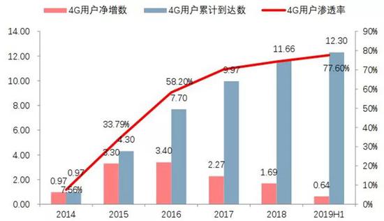 ▲中国4G用户的发展情况（亿户）