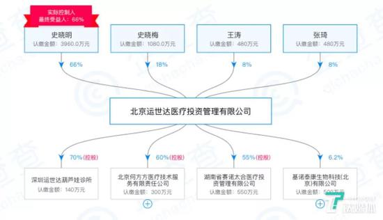 运士达股权结构图(来源企查查)