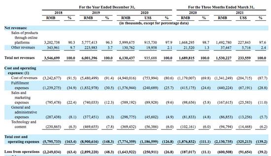 图:每日优鲜财务数据,
起源:公司布告