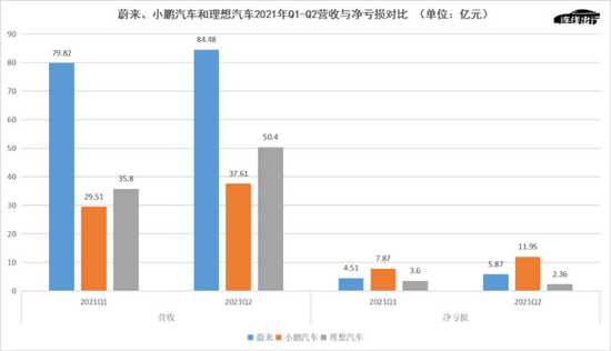 蔚来、小鹏和理想2021年Q1-Q2营收与净亏损对比，数据来源于财报，连线出行制图