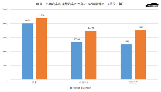 蔚来、小鹏和理想2021年Q1-Q2销量对比，数据来源于财报，连线出行制图