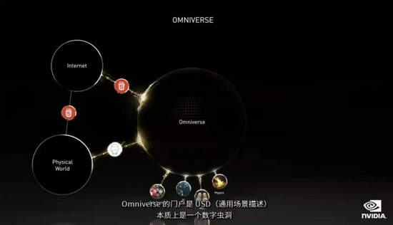 英伟达黄仁勋：我们给真实世界和元宇宙间建了个穿梭门(图4)