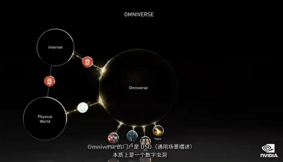 英伟达黄仁勋：我们给真实世界和元宇宙间建了个穿梭门