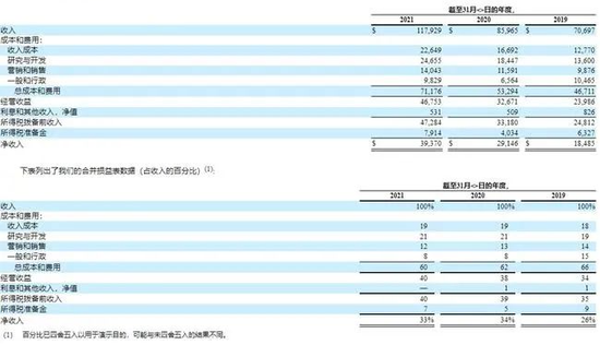 Meta2021年Q4财报