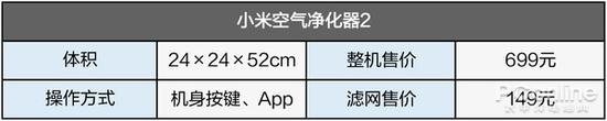 产品我们大致了解到这里，下面公布小米空气净化器2的详细检测结果。