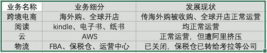 亚马逊中国四大主营业务,发展现状