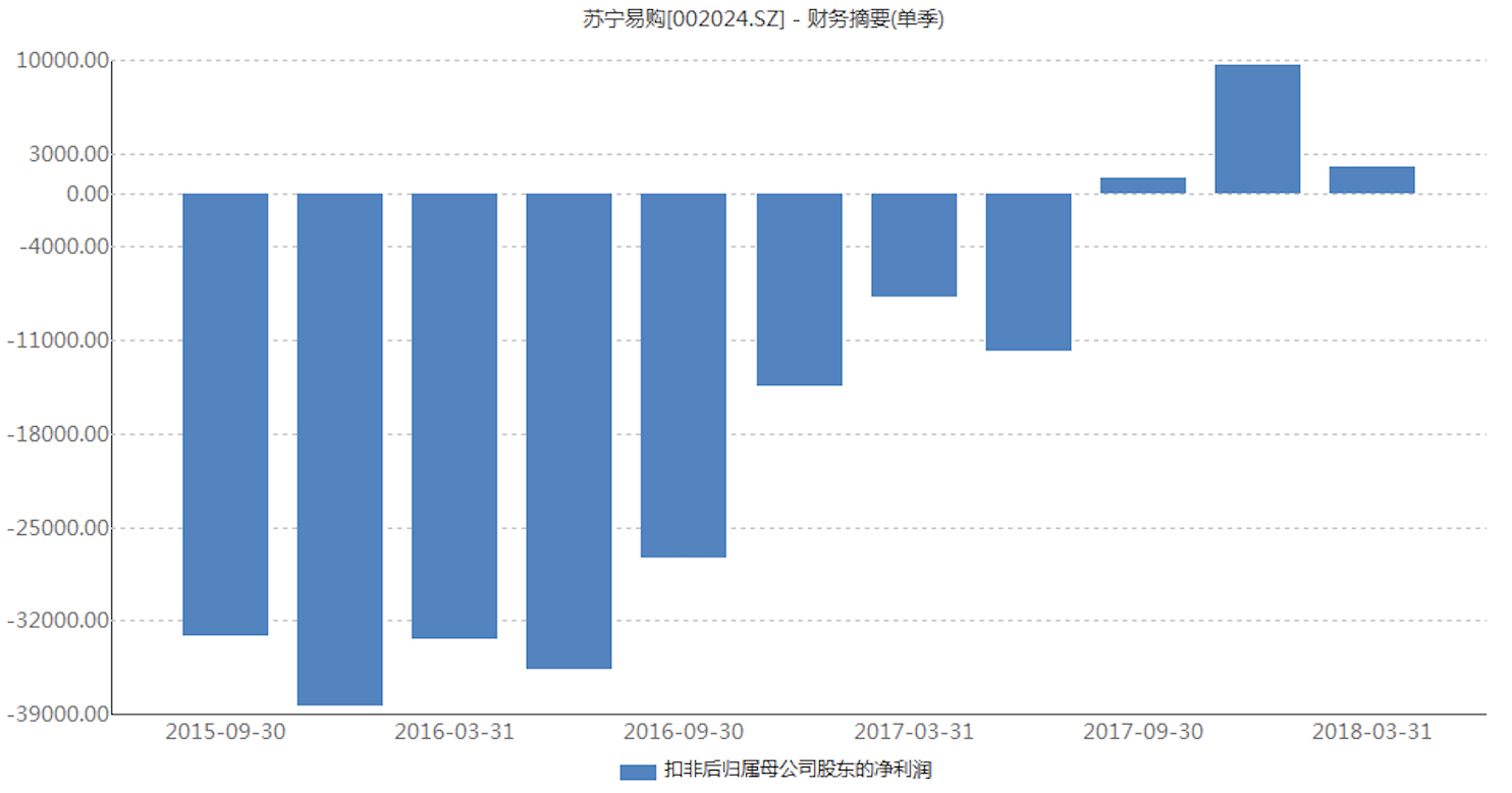 出售阿里股份获利56亿 苏宁净利润同比暴增19倍