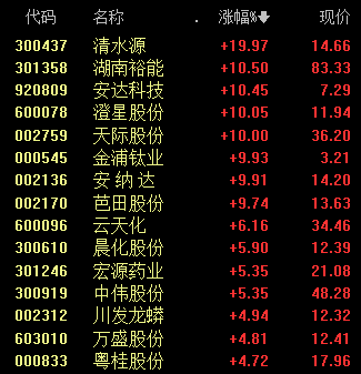 清水源连续两日“20cm”涨停