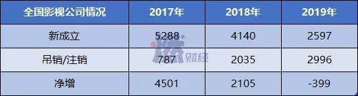 2017年-2019年影视公司数量变化   来源 / 企查查