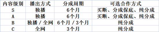 腾讯在合作方式上有买断、分成保底、纯分成三种模式