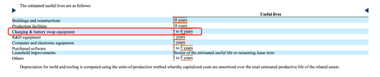 截图自蔚来2020年第三季度的财报