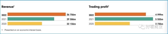 來源:Naspers 2022財年財報