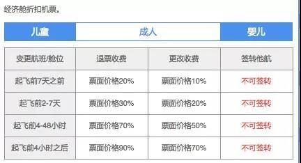 东方航空经济舱折扣机票退改政策。