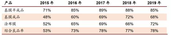 图12：2015-2019年恩捷股份主要产品的良品率情况，资料来源：公司公告，渤海证券