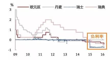 图：欧元区、丹麦、瑞士、瑞典的利率，来源：Wind，CEIC，莫尼塔