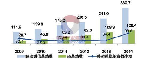 3G基站情况（数据来源：中国产业信息网）