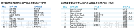 2021年中国内地和海外市场国产游戏流水TOP20 数据来源/伽马数据  燃财经截图