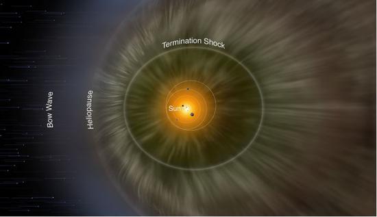 (日球层整体结构示意图。图中的Termination Shock为终止激波,Heliopause为日球层顶,Bow Wave 为星际物质撞击日球层形成的弓形波。)