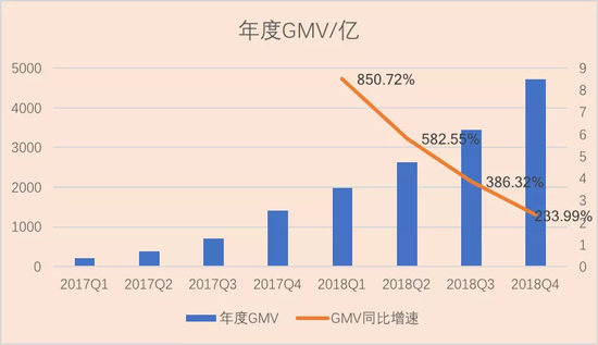 (注:图注中各个季度所代表数据并非指季度GMV,而是年度GMV,数据截至到财报公布当日的12个月期间)