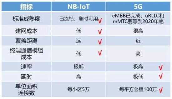 NB和5G的简单对比