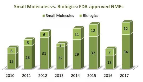 （Small Molecules：小分子药；Biologics：生物制剂，FDA批准的新分子实体药物数量）